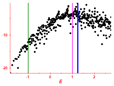 Strength function log